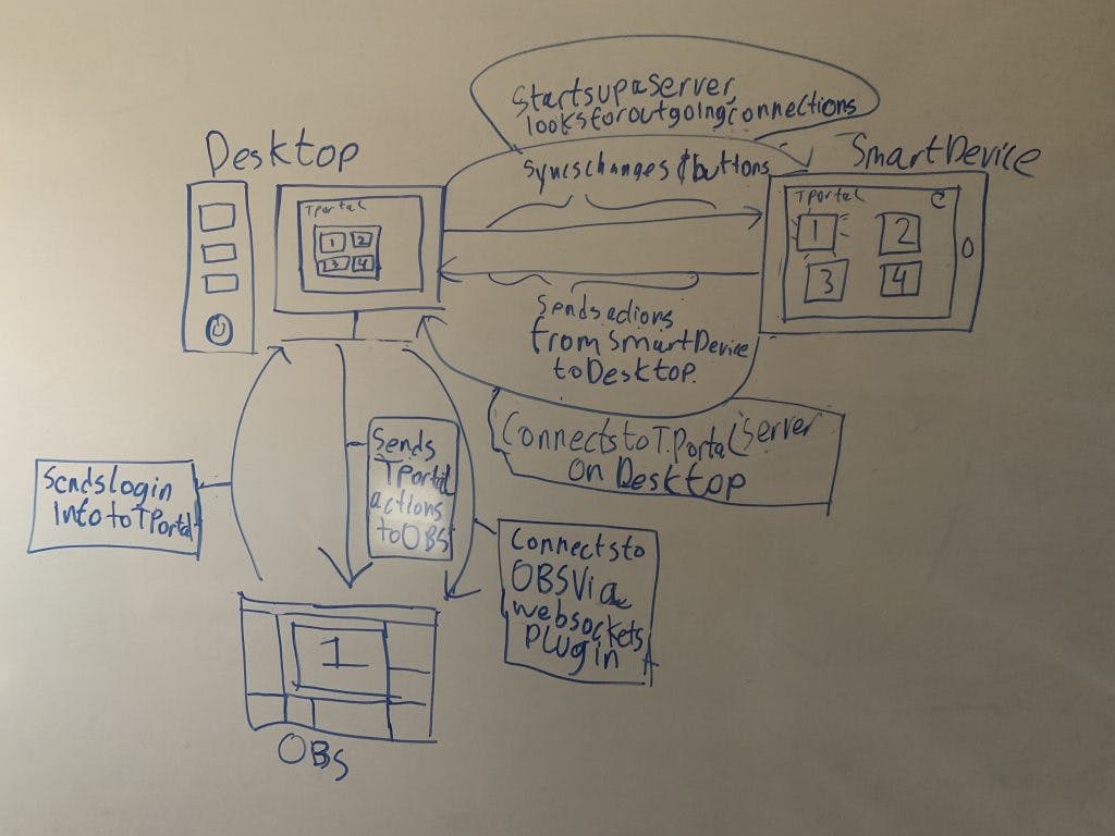 Whiteboard drawing of OBS and Touch Portal Connection: The desktop starts a server looking for outgoing connections which syncs changes and actions between the smart device and your desktop. Touch Portal then sends those actions to OBS and Touch Portal sends the login info for twitch to interact with your chat. 
